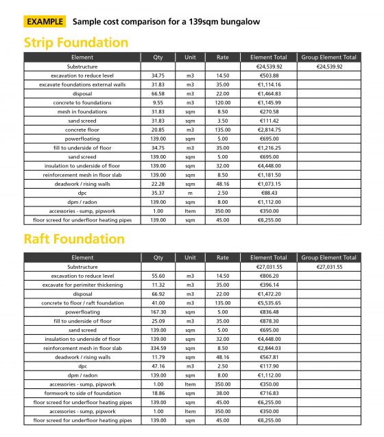 Foundation Cost