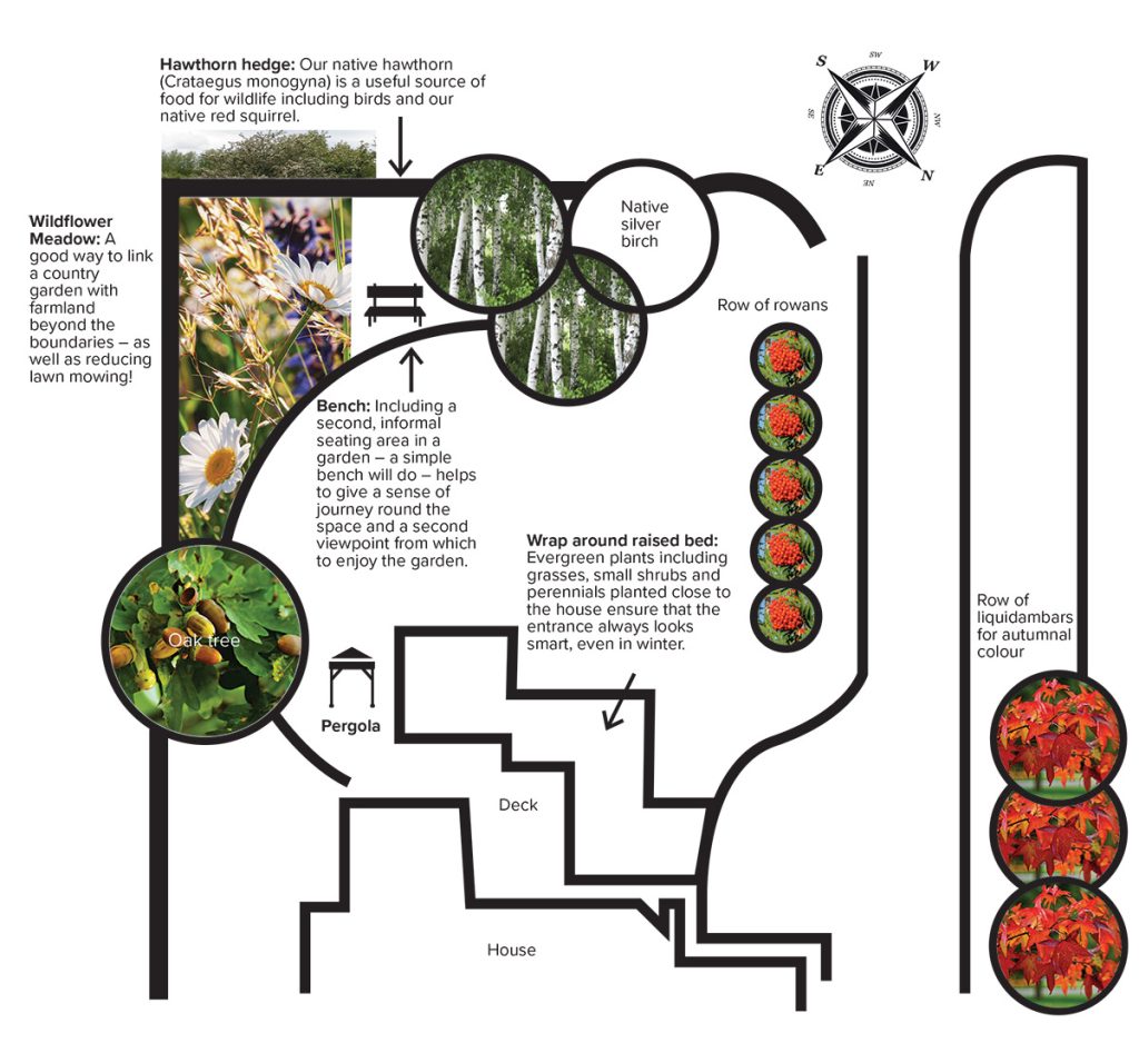 Garden Plans