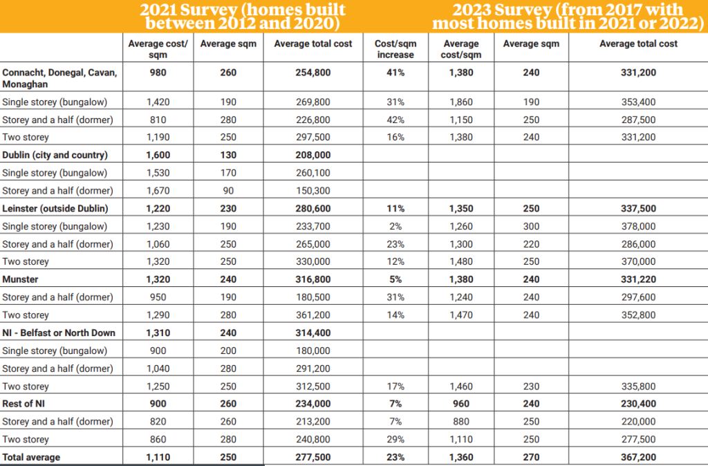 house build costs 2023