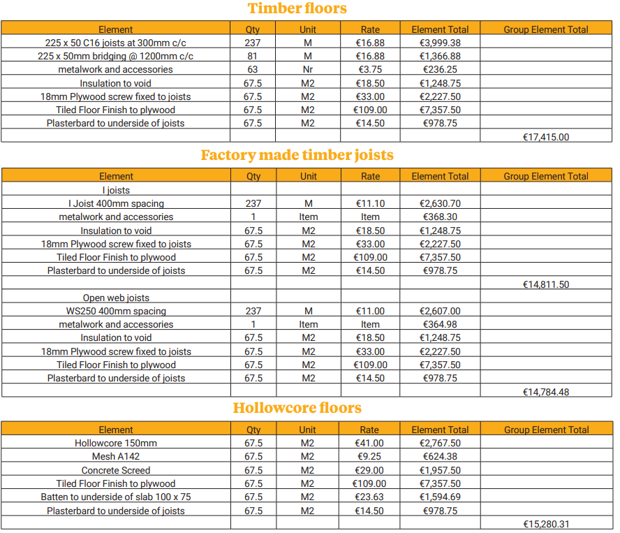 cost upper storey floors