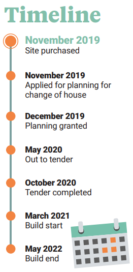 profit for self-build home