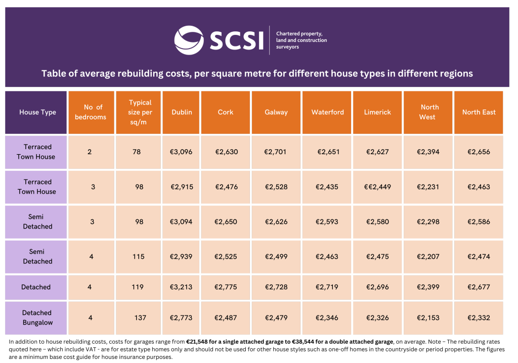 Rebuild costs continue to rise Selfbuild