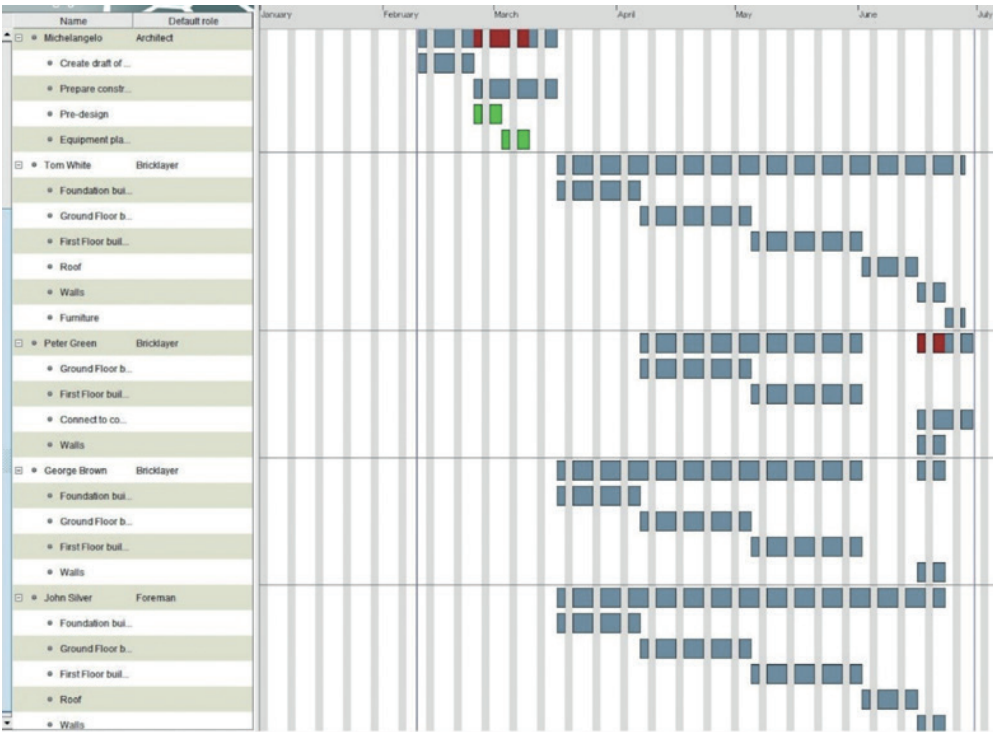 creating a build schedule