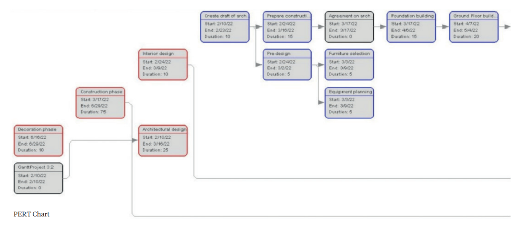 creating a build schedule